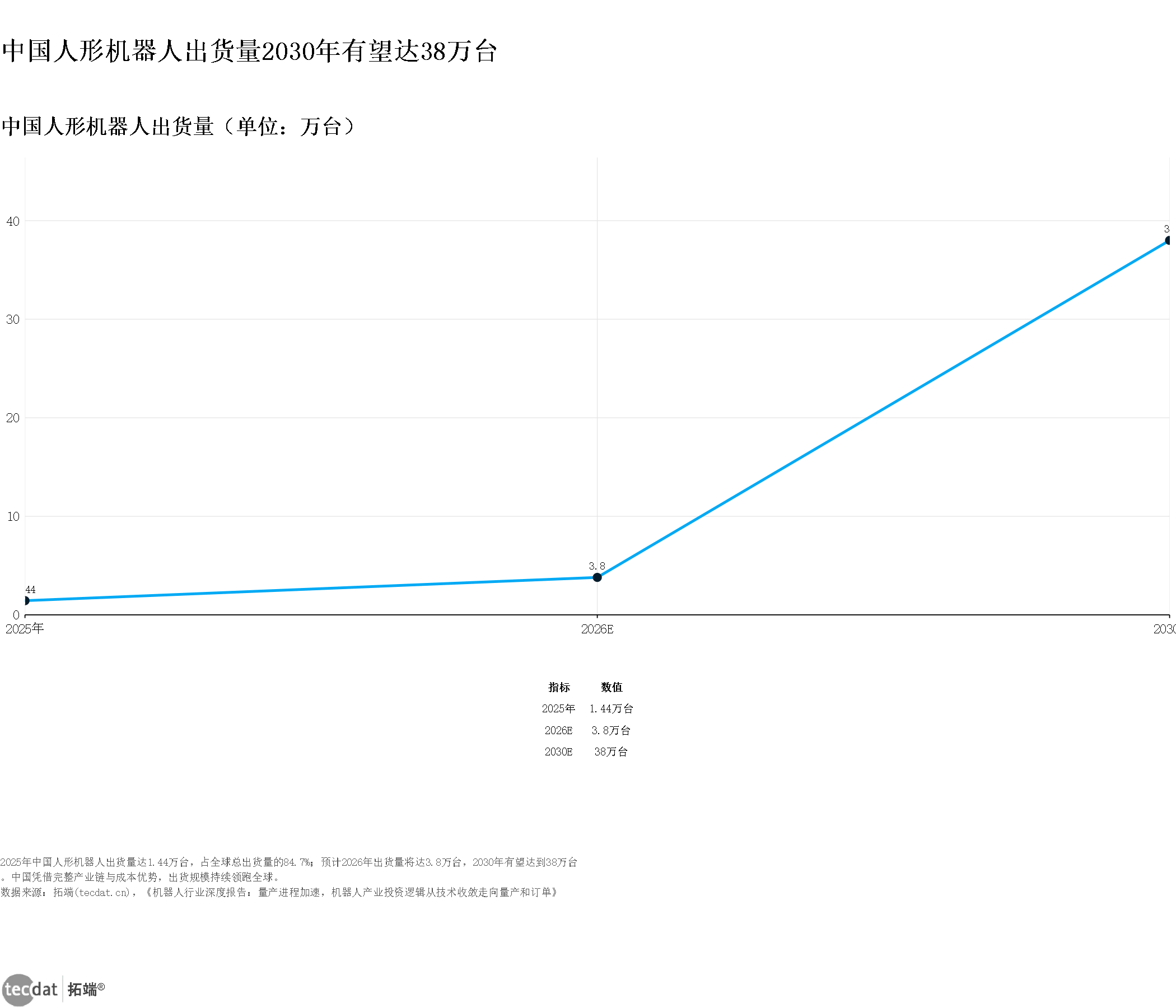 图表
