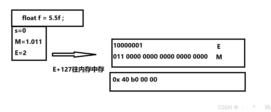 数据在内存中的存储-CSDN博客