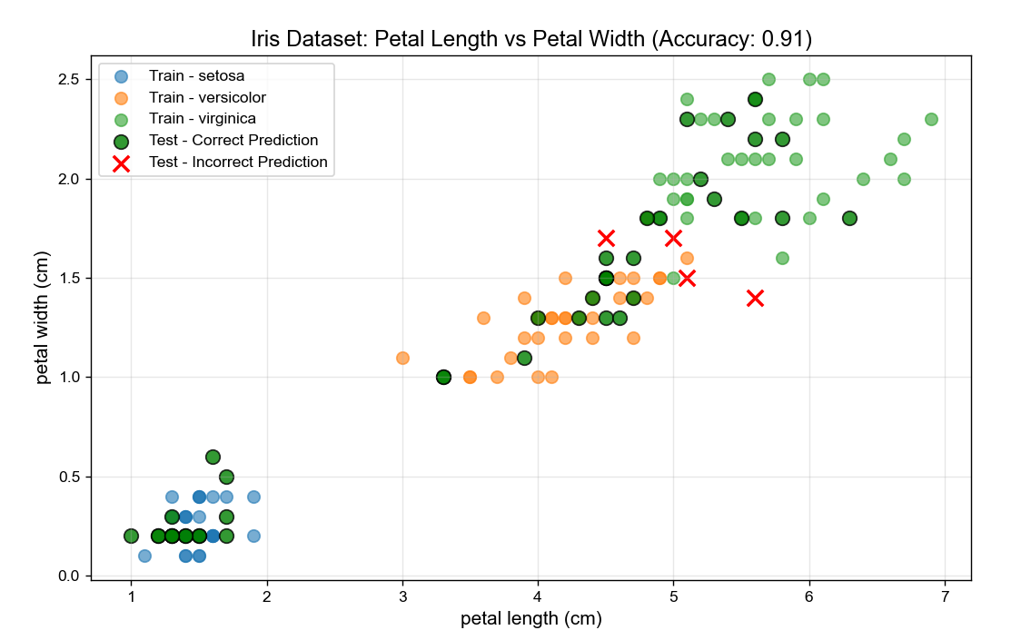 鸢尾花数据集:花瓣长度与花瓣宽度(准确率:0.91)