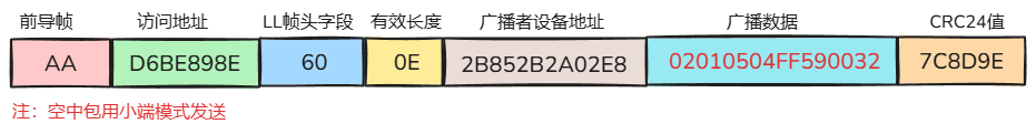 (四）BLE的广播及连接-通俗易懂_蓝牙 advertising-CSDN博客