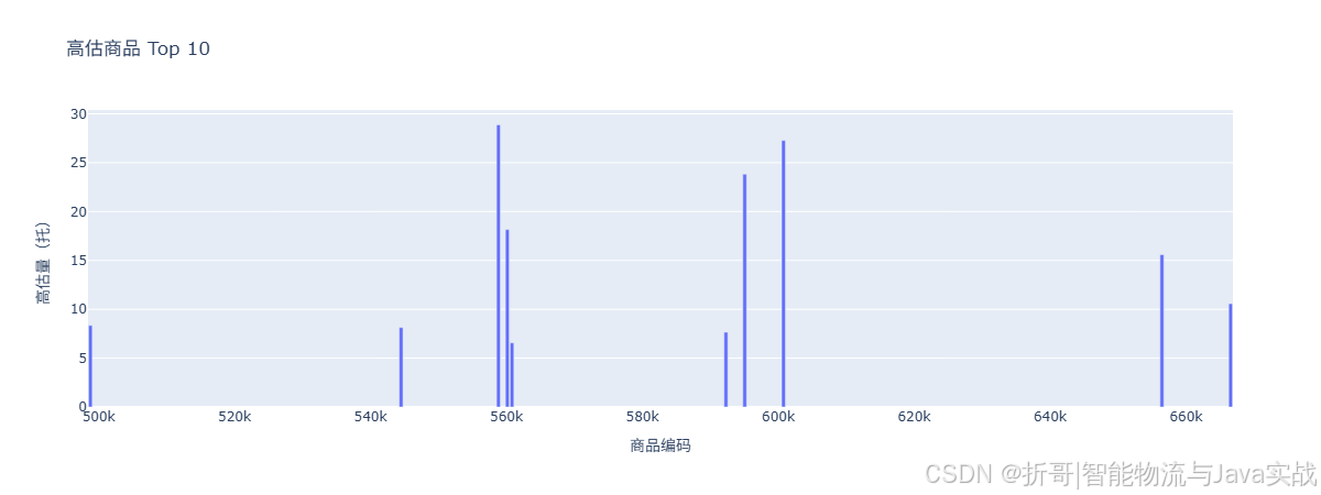 高估商品 Top 10