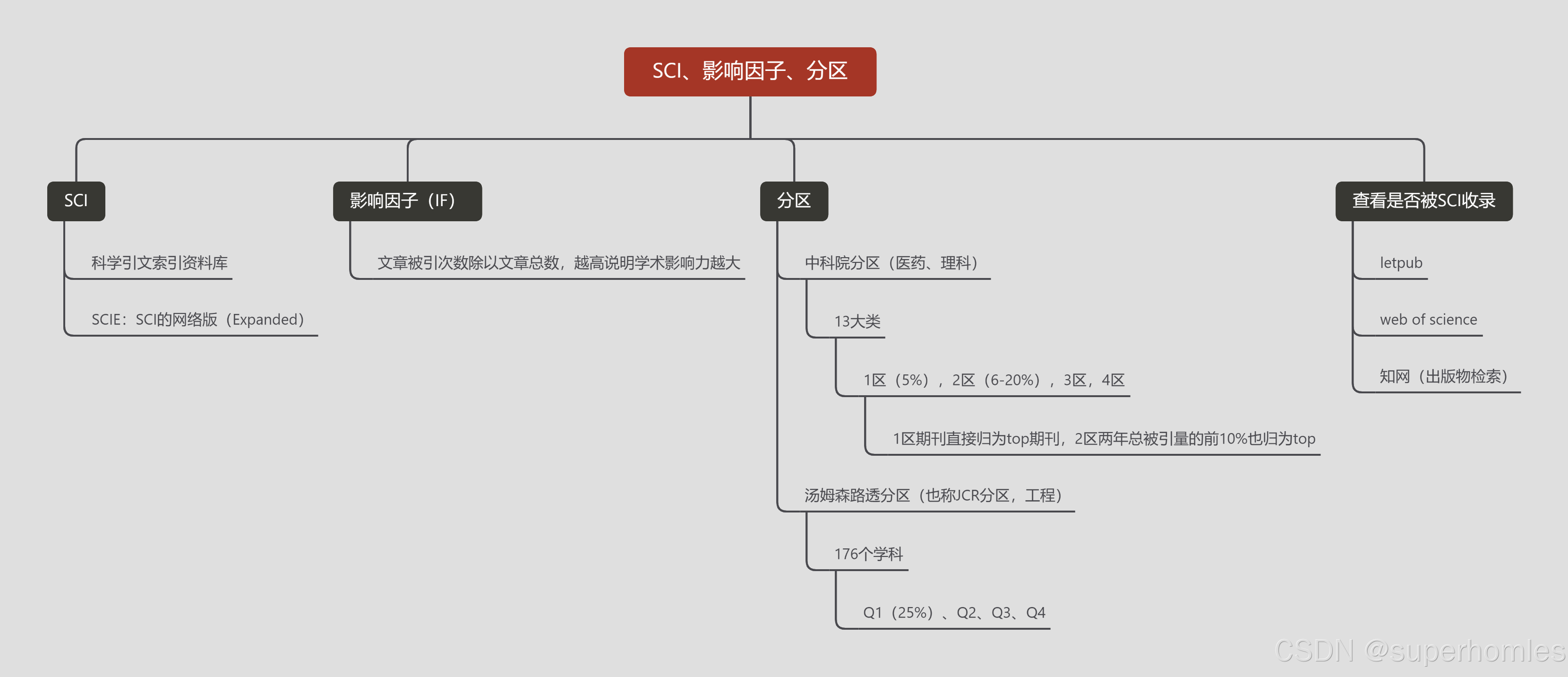 SCI、影响因子、分区-CSDN博客