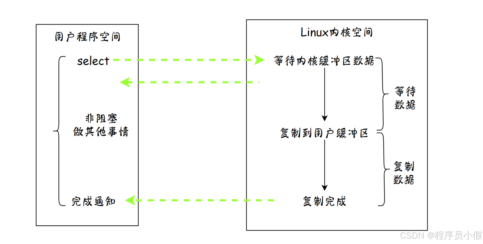 【Java开发日记】我们来详细讲一讲 Java NIO 底层原理-CSDN博客