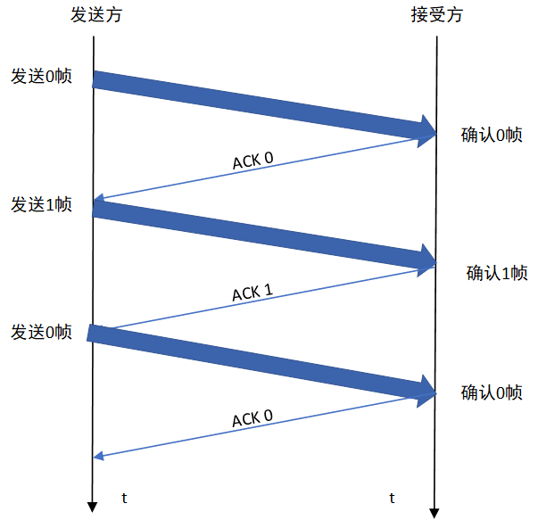 无差错停止等待协议