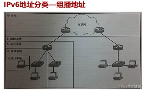 每日学习-IPv6地址分类-组播地址_ipv6 组播 flag-CSDN博客