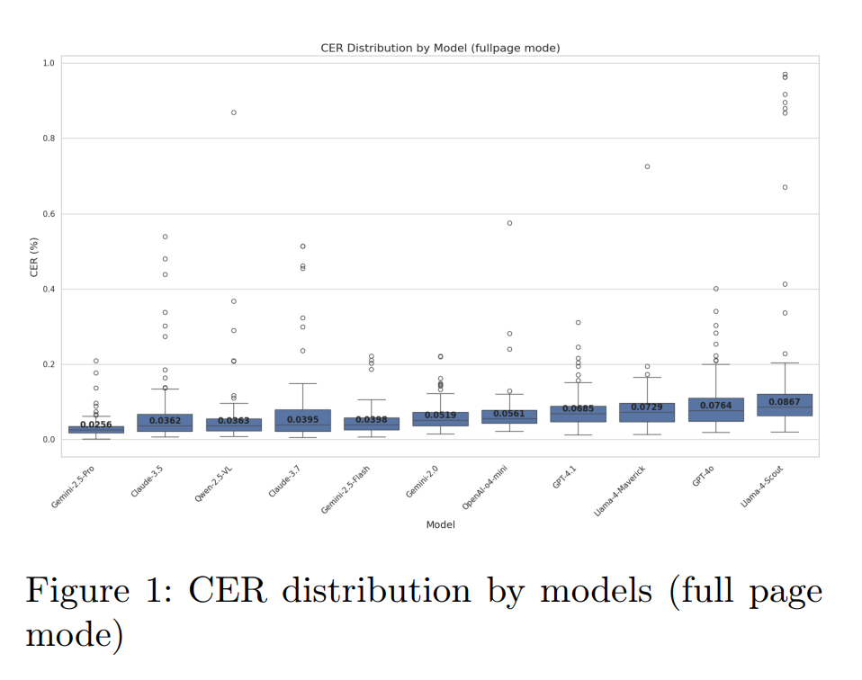 CER distribution by models (full page mode)