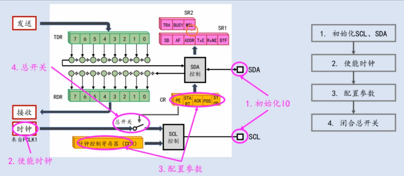 【STM32】江科大STM32小白养成记
