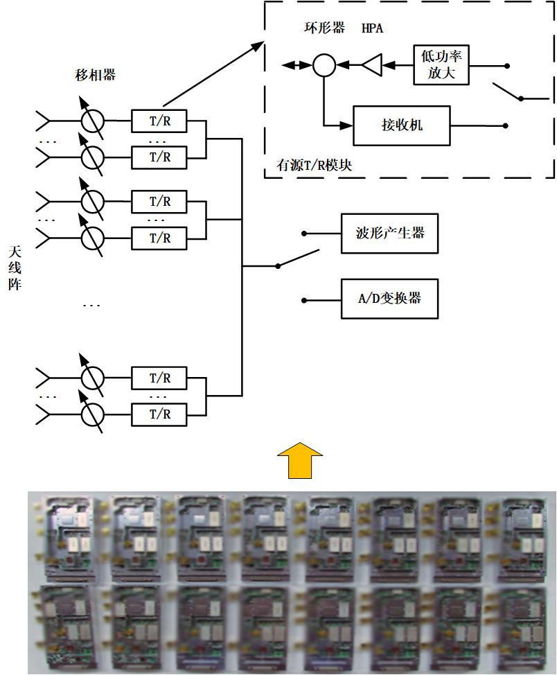 相控阵雷达系统（1）——概念及分类相控阵接收器激励器 Csdn博客 