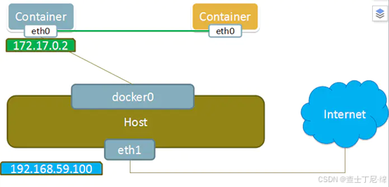 Docker培训