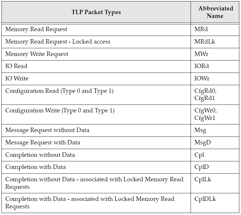 PCIE笔记3：Device Layers_pcie posted write-CSDN博客
