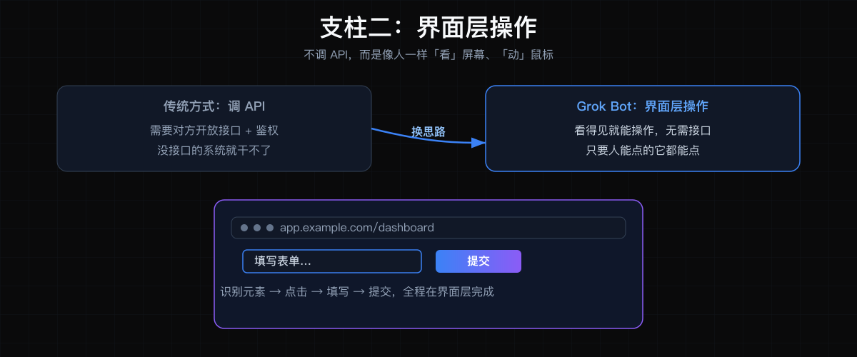 支柱二：界面层操作