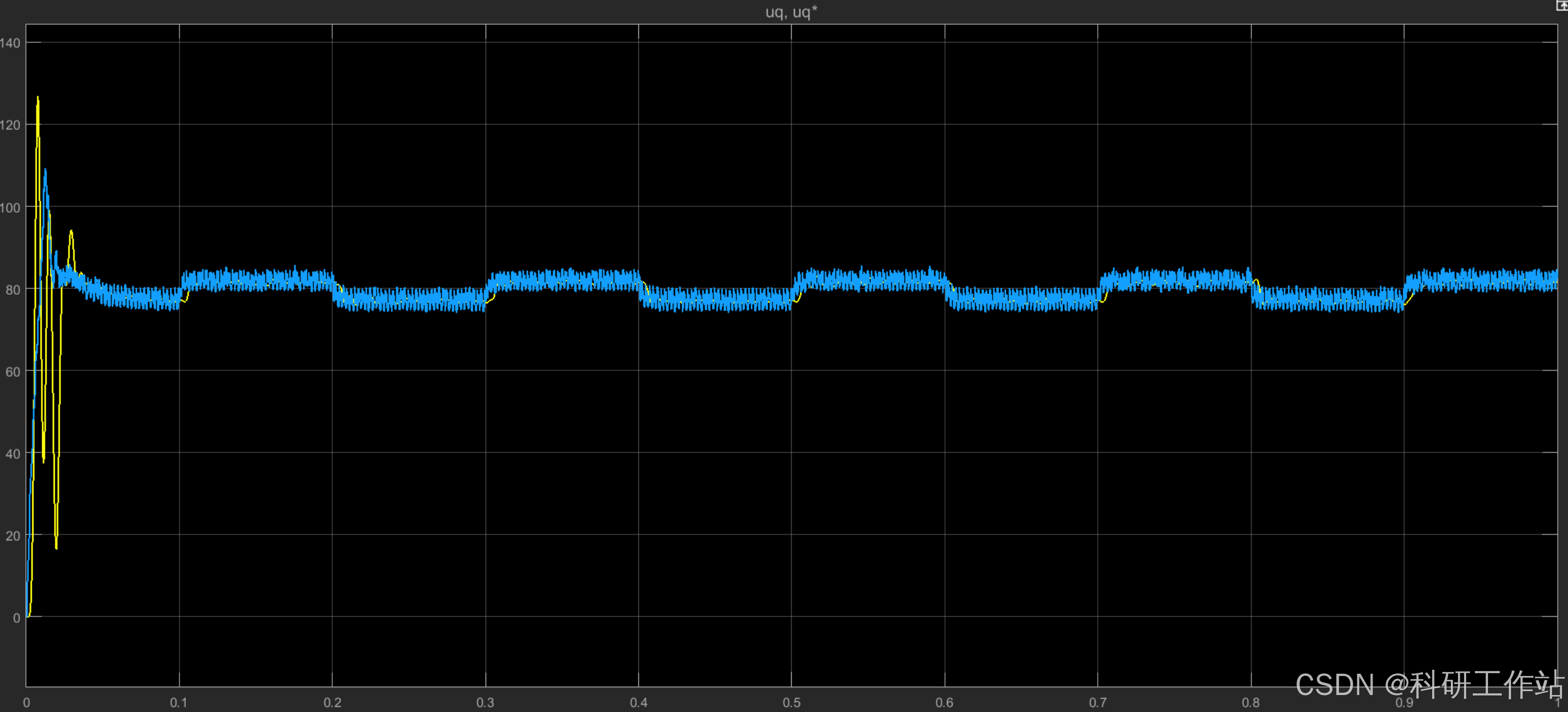 Simulink|基于粒子群算法的永磁同步电机多参数辨识