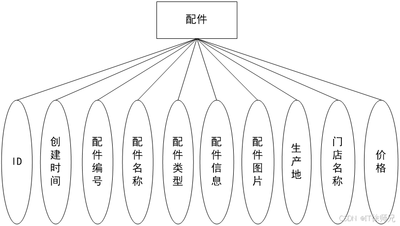 图4.6 配件实体属性图