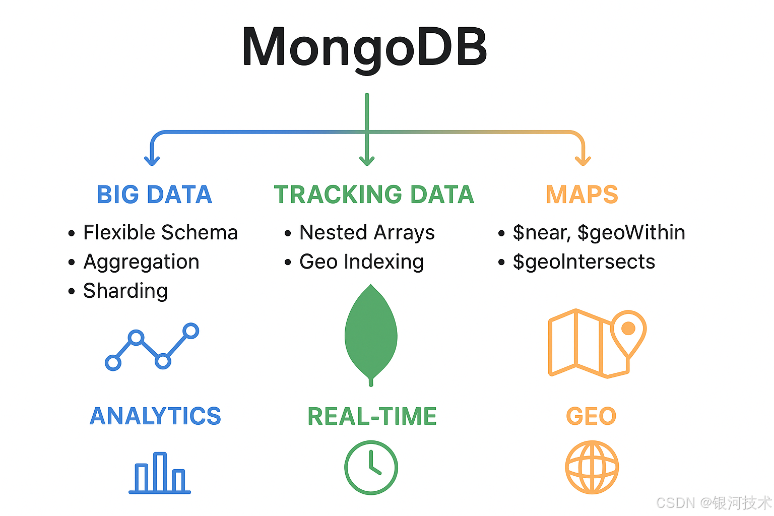 MongoDB 妙用全景总结：从大数据到地图应用