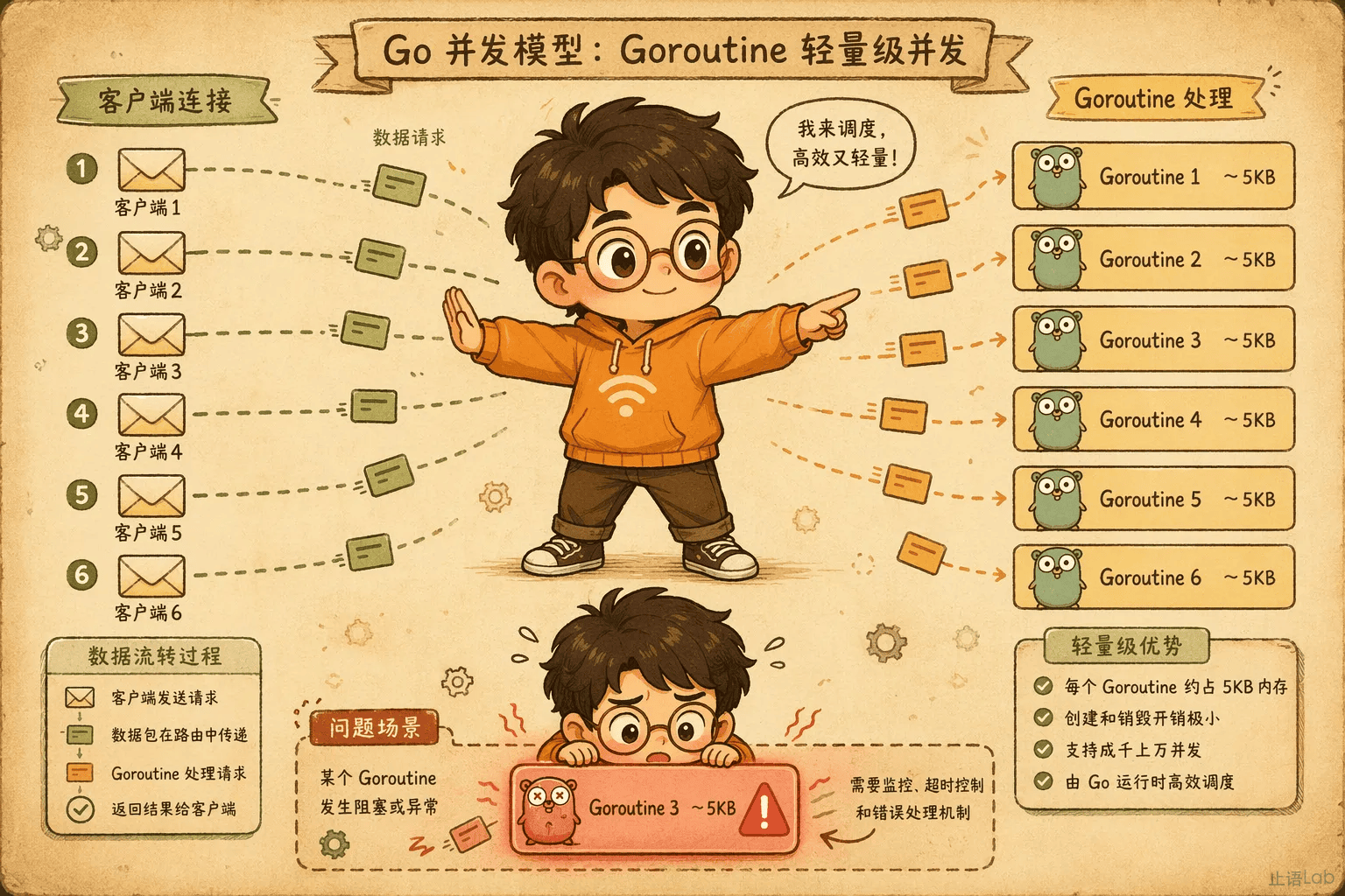 goroutine-per-conn 模型与连接管理