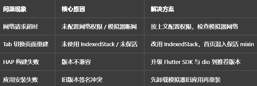 常见问题排查