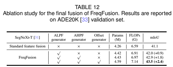 Frequency-aware Feature Fusion for Dense Image Prediction-CSDN博客