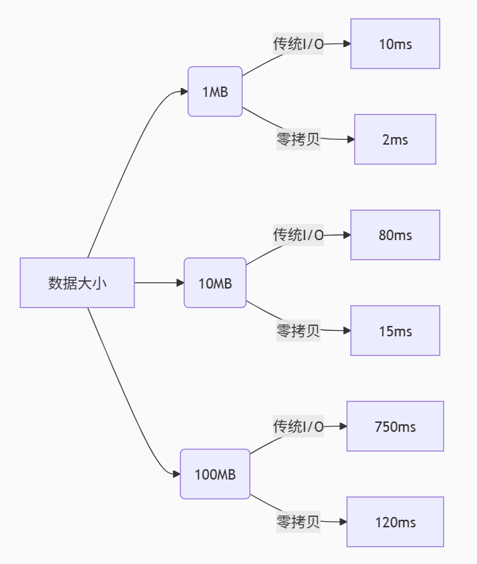 ```mermaid%%{init: {'theme': 'base', 'themeVariables': {'primaryColor': '#F59E0B', 'secondaryColor': '#FBBF24', 'tertiaryColor': '#FDE68A', 'textColor': '#1F2937', 'edgeLabelBackground': '#F9FAFB', 'background': '#FFFFFF'}}}%%xychart-betatitle 传统I/O vs 零拷贝I/O性能对比x-axis 数据大小(MB) [1, 10, 100, 1000]y-axis 传输时间(ms)line [传统I/O, 零拷贝I/O]1 --> [10, 2]10 --> [80, 15]100 --> [750, 120]1000 --> [7000, 1000] 
