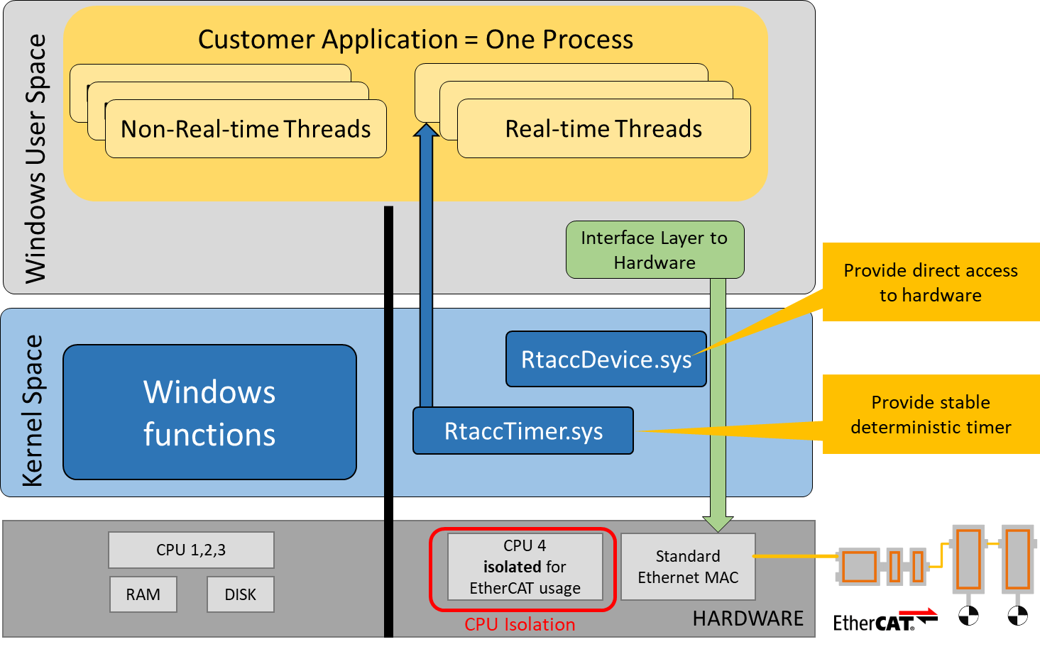 Windows 也可以跑硬实时？深度解析工业级实时扩展与内核隔离方案-CSDN博客