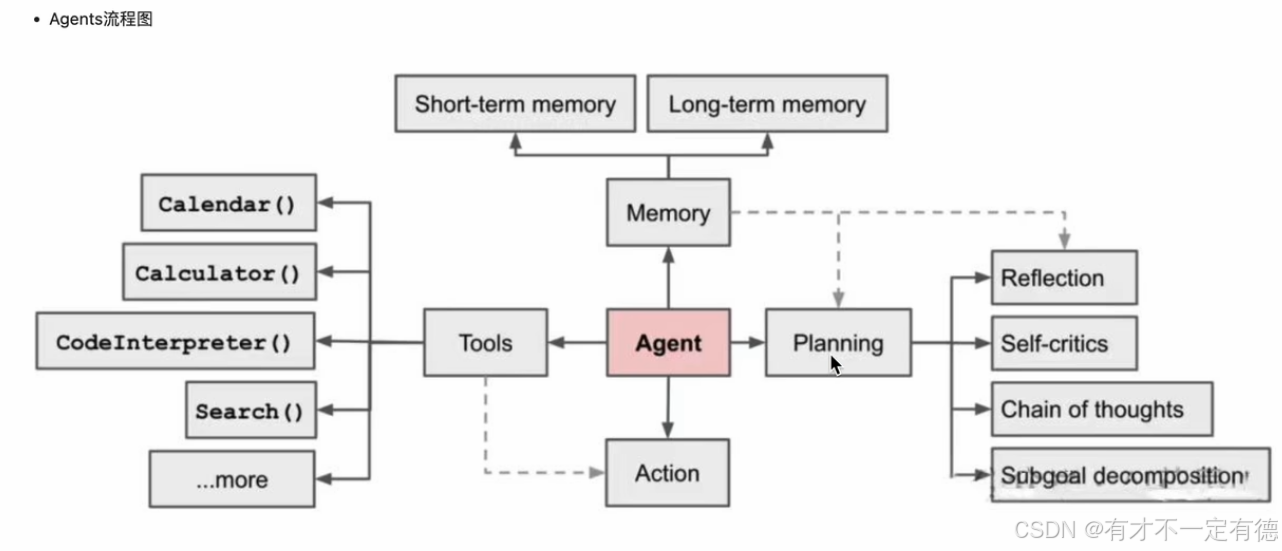 AI Agent入门指南：AI如何实现自我规划与记忆管理插图