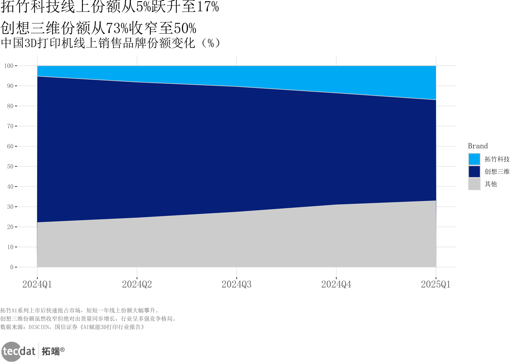 中国3D打印机线上销售份额变化