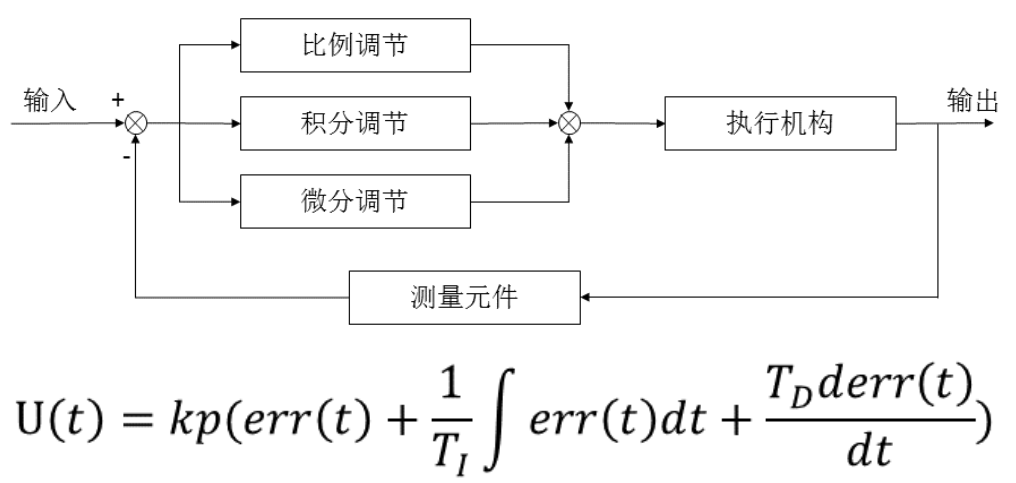 PID原理详解和代码实现C#C++_c# pid-CSDN博客