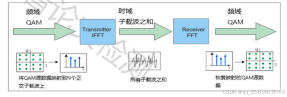 Toa Ofdm 基于OFDM调制技术的无线室内系统MATLABSimulink仿真设计_室内和城市环境中lte信号toa估计的多径估计延迟锁定环 仿真-CSDN博客