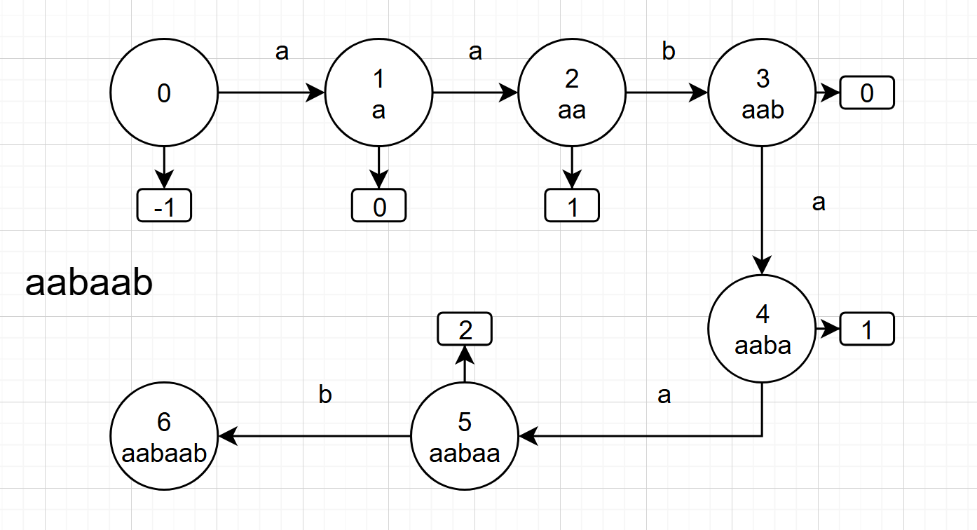 状态机(aabaab)