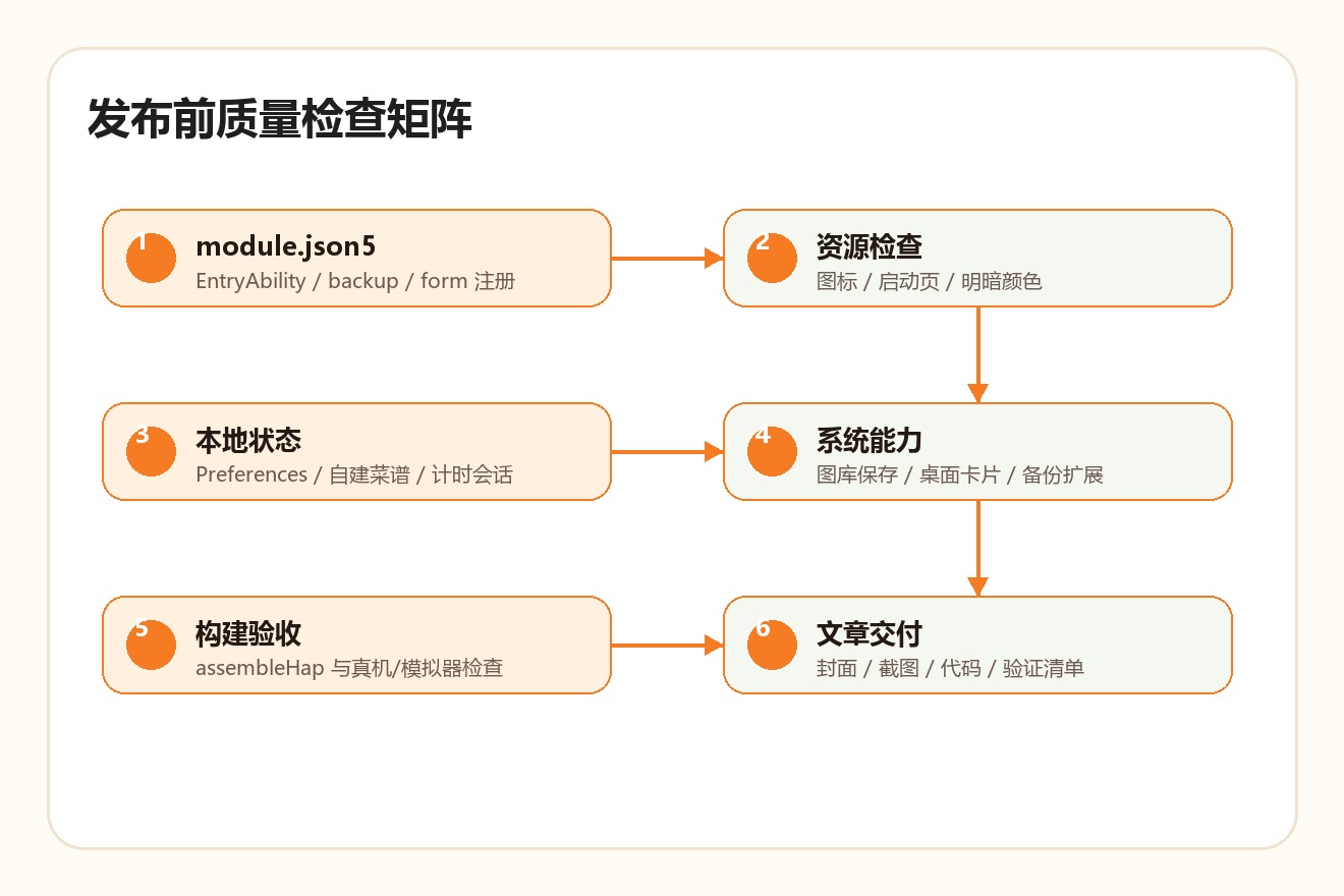 私房菜集发布前质量检查矩阵