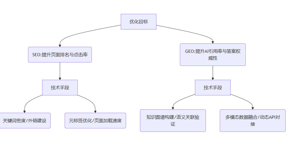 SEO与GEO在关键词数量上的差异性-CSDN博客