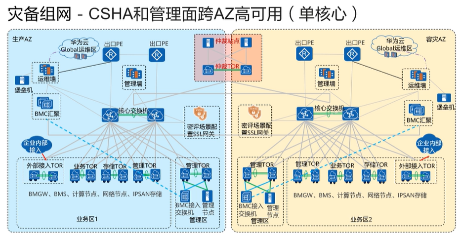 【课程笔记】华为 HCIE-Cloud Computing 云计算02：华为云Stack规划设计