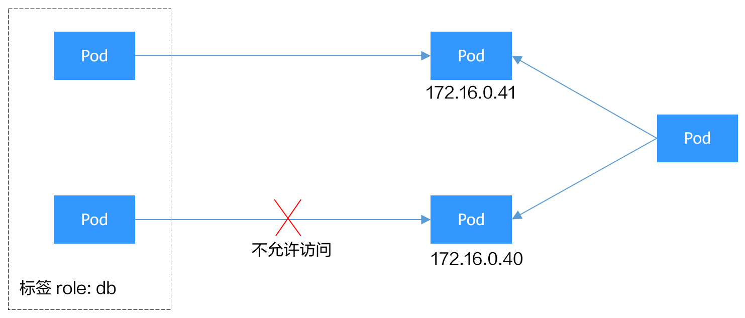 ipBlock