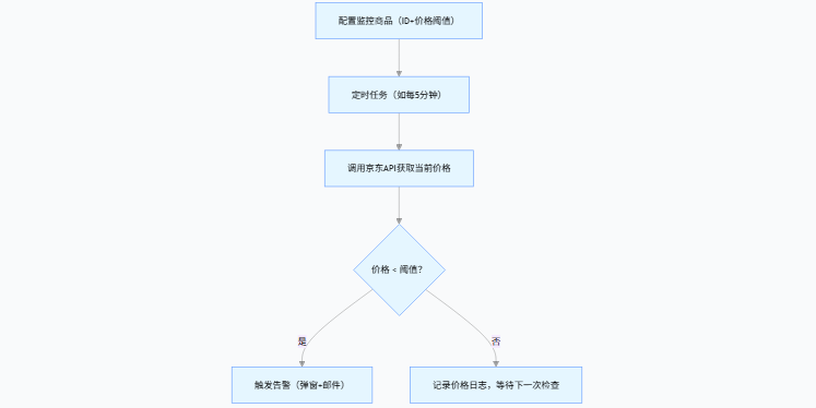 python api 作成 – python api 構築 , chatgpt... Python实现京东商品价格监控系统:API+定时任务_可以监控京东价格的api接口-CSDN博客