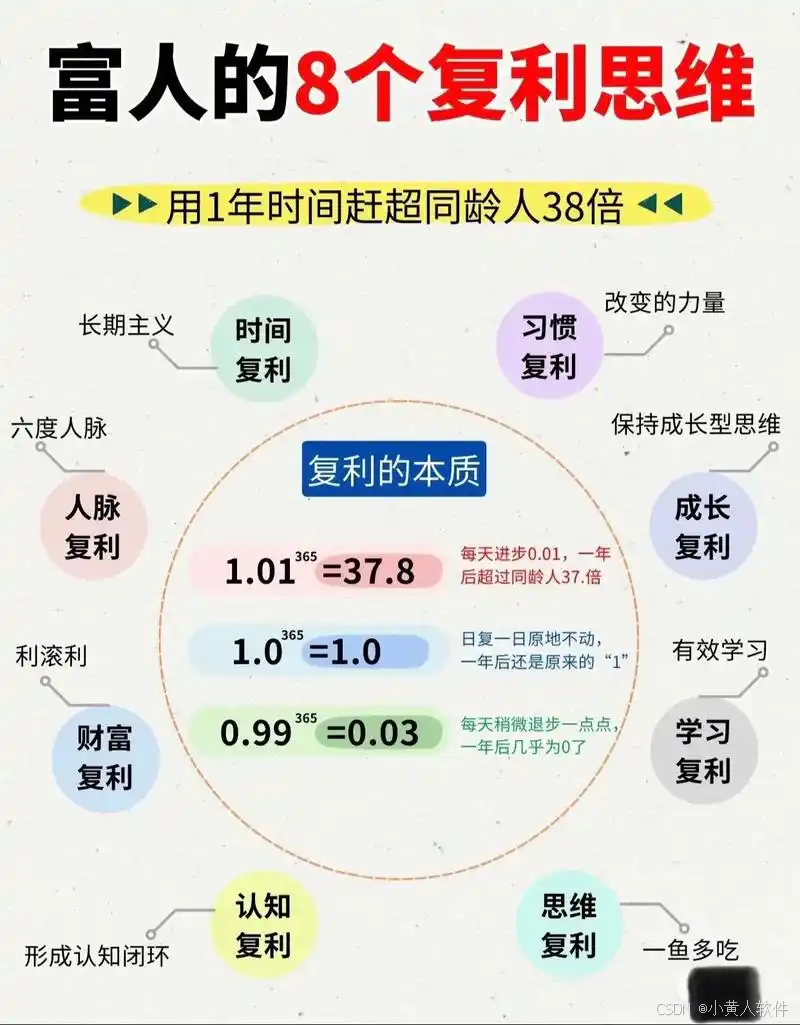 思维模型】五分钟了解＜复利思维＞，为何学习复利思维？什么是复利思维？如何应用复利思维？-CSDN博客