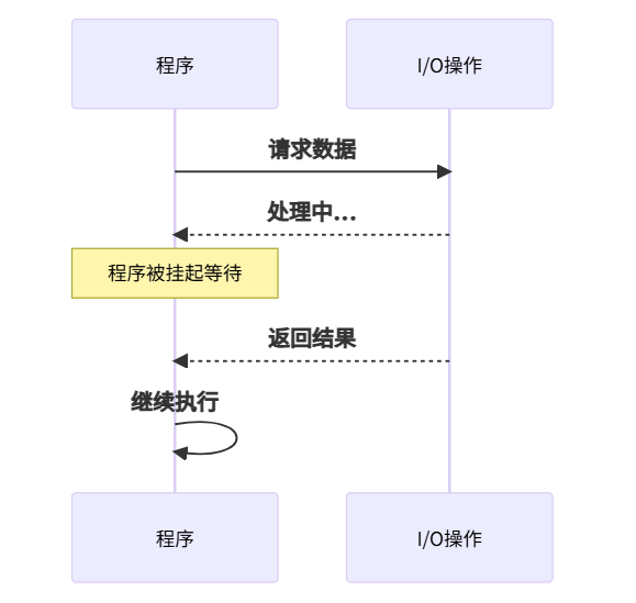 阻塞 vs 非阻塞:程序等待的两种哲学!_什么是阻塞型等待-CSDN博客