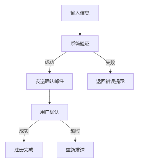 注册邮箱的流程