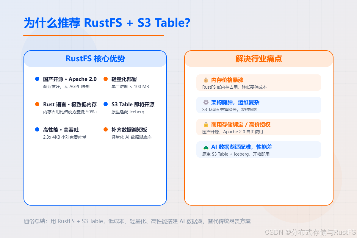 为什么推荐RustFS+S3 Table？