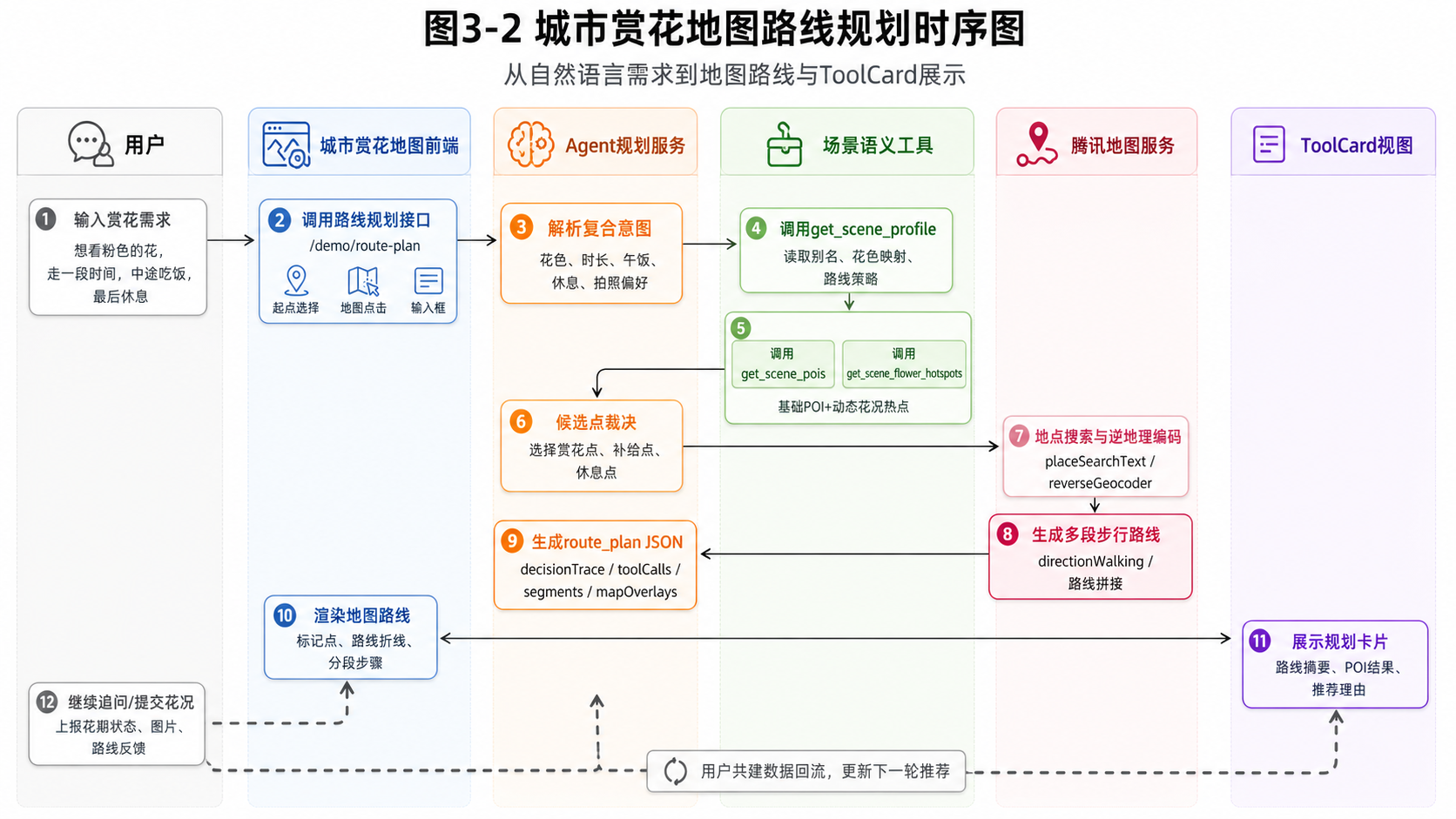 图3-2 城市赏花地图路线规划时序图