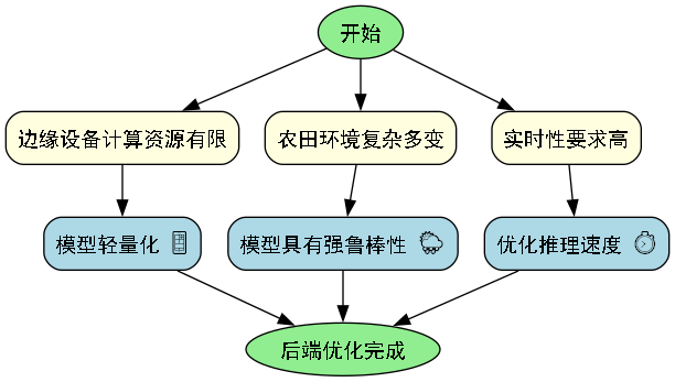 
针对这些挑战,我们进一步优化了模型结构,将部分计算量大的层替换为深度可分离卷积,并采用了模型量化技术,最终在保持精度的同时将推理速度提升了15%!
29.7. 🔮 未来展望
随着农业智能化的发展,作物行识别技术还有很大的提升空间。未来,我们计划从以下几个方面进一步改进:
- 引入更多农业先验知识,提升模型在特殊场景下的表现 🌾
- 结合多光谱图像,提高模型在不同生长阶段的识别能力 🌿
- 开发端到端的农田管理系统,实现从识别到决策的全流程自动化 🤖
🌟 想象一下,未来的农田里,智能机器人能够精确识别每一行作物,根据它们的需求进行精准灌溉、施肥和除草,大大提高农作物的产量和质量,同时减少资源浪费和环境污染。这不是科幻,而是我们正在努力实现的未来!
