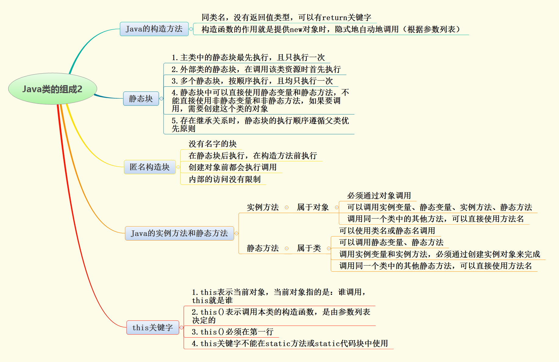 Java入门级教程2——类的组成:构造方法、静态块、匿名构造块、实例方法、静态方法、编译过程_java 构造方法和匿名方法的区别-CSDN博客