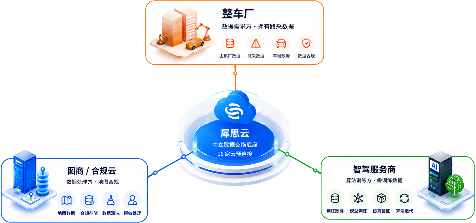 智驾生态网络连接架构图
