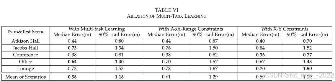 TABLE VI. Ablation of multi-task learning.