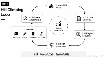 【智能体】Loop 的四种设计模式之:Hill Climbing Loop(2026 最新版)封面图