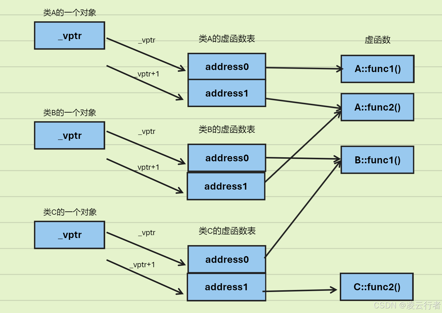 C++中的虚函数和虚函数表-CSDN博客