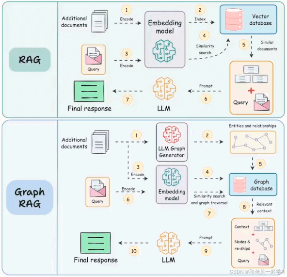 智能客服的升维之路:从RAG到GraphRAG(附完整代码实现,建议收藏)-CSDN博客