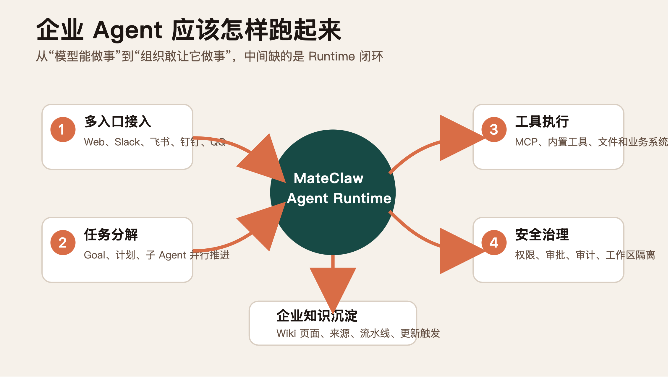 企业 Agent 应该怎样跑起来