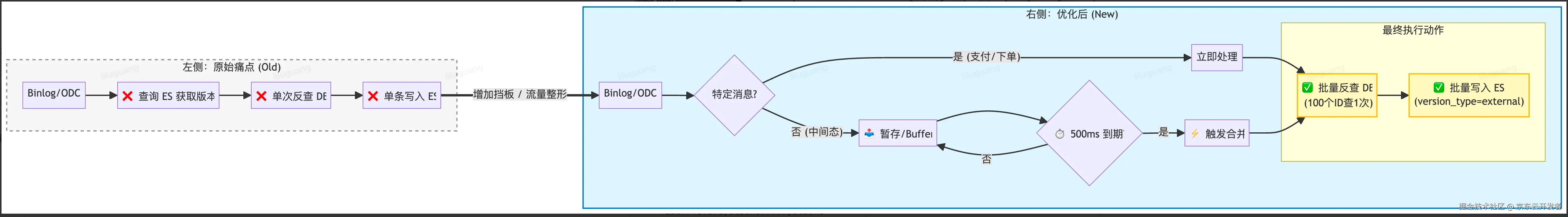 POP订单B端检索系统架构的前世今生