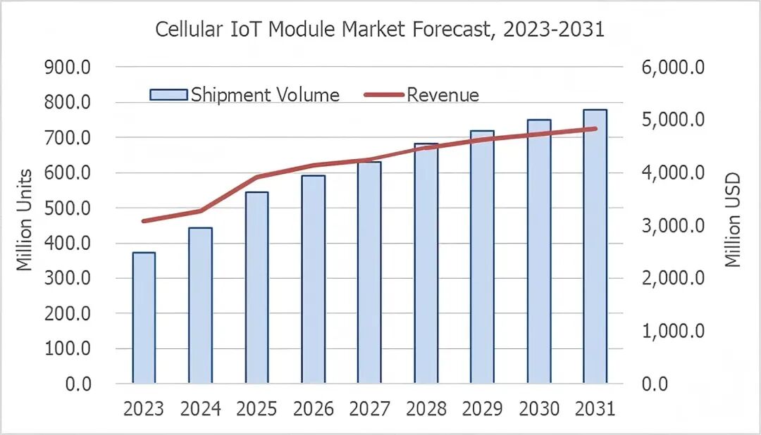 蜂窝物联网模组市场预测，2023-2031