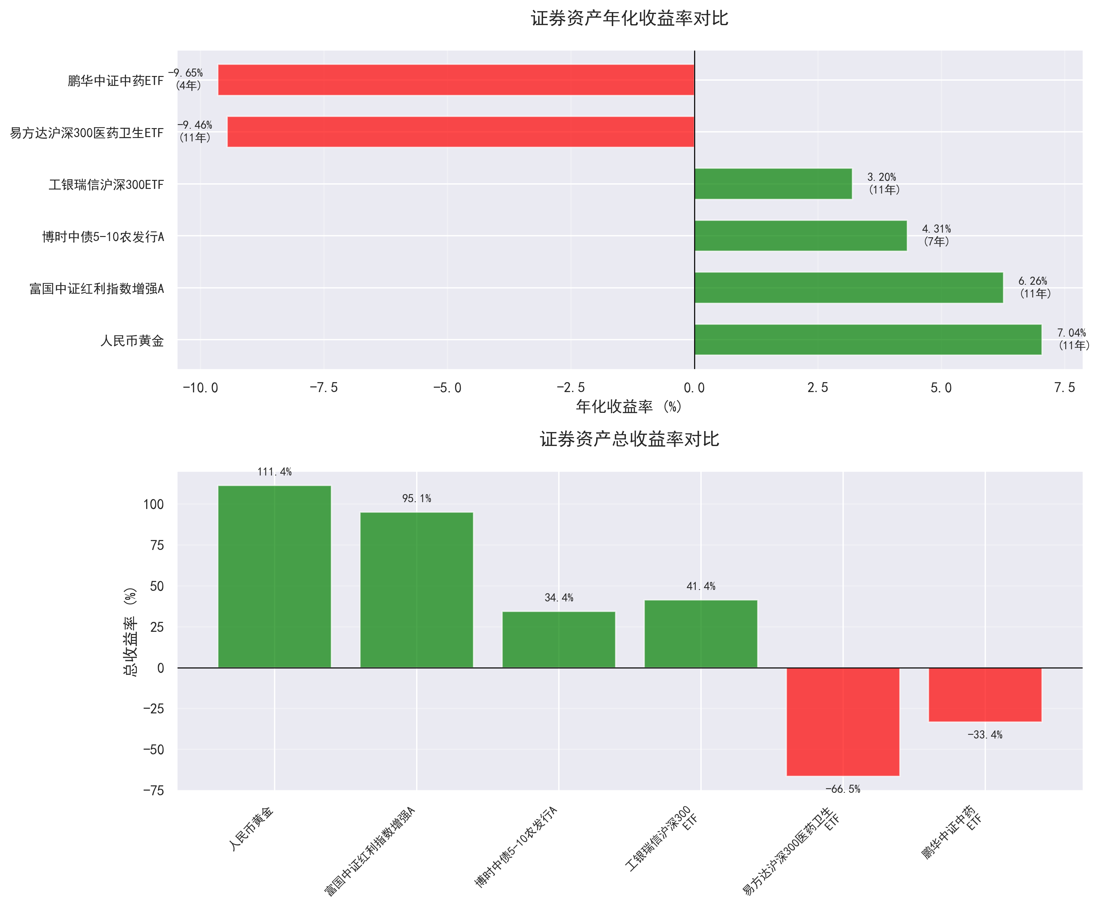 年化收益率对比