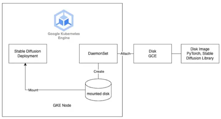 谷歌云突破 Stable Diffusion 部署瓶颈：GKE 优化方案将启动时间缩短达 4 倍